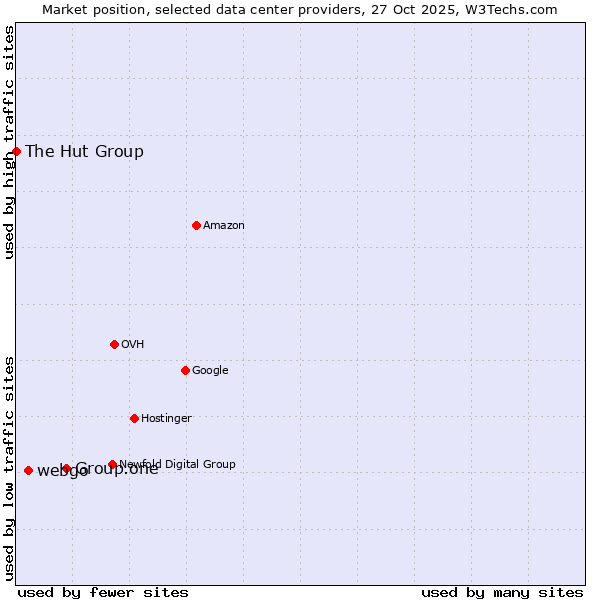 Market position of Group.one vs. webgo vs. The Hut Group