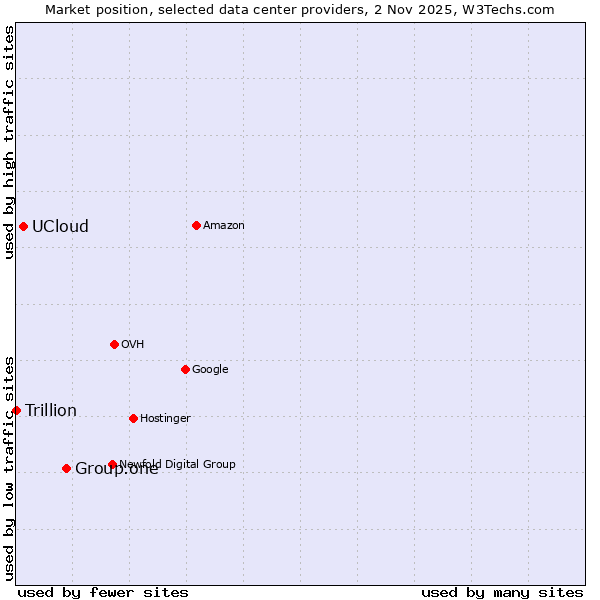 Market position of Group.one vs. UCloud vs. Trillion