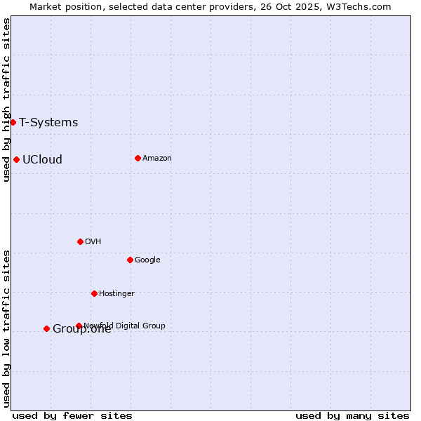 Market position of Group.one vs. UCloud vs. T-Systems
