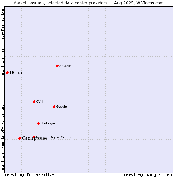 Market position of Group.one vs. UCloud