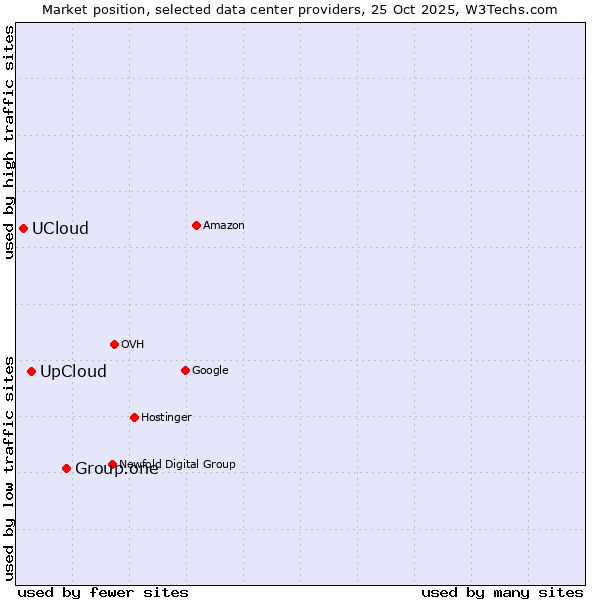 Market position of Group.one vs. UpCloud vs. UCloud