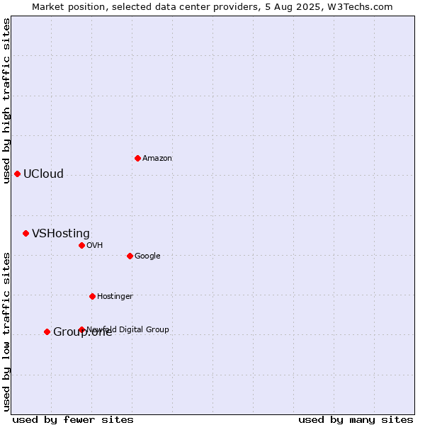 Market position of Group.one vs. VSHosting vs. UCloud