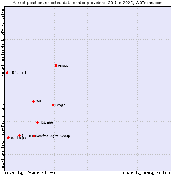 Market position of Group.one vs. webgo vs. UCloud