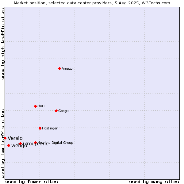Market position of Group.one vs. webgo vs. Versio