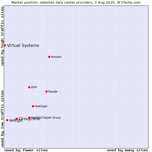 Market position of Group.one vs. webgo vs. Virtual Systems