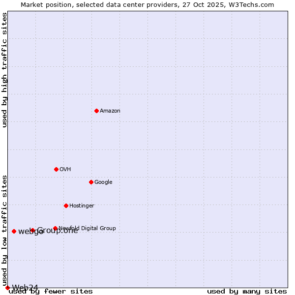 Market position of Group.one vs. webgo vs. Web24