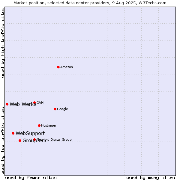 Market position of Group.one vs. WebSupport vs. Web Werks