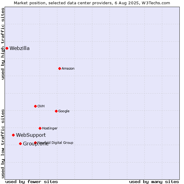 Market position of Group.one vs. WebSupport vs. Webzilla