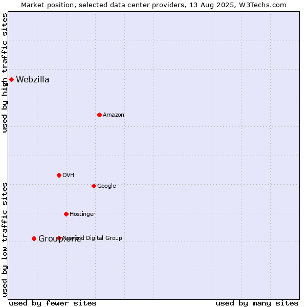 Market position of Group.one vs. Webzilla