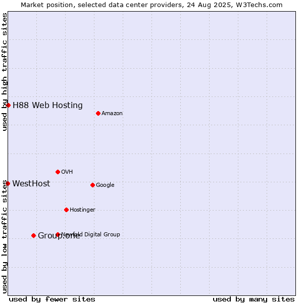 Market position of Group.one vs. H88 Web Hosting vs. WestHost
