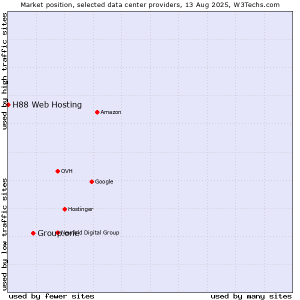 Market position of Group.one vs. H88 Web Hosting