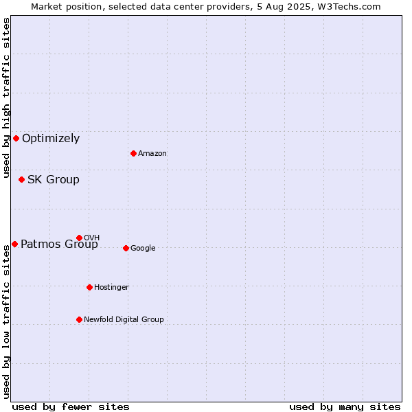 Market position of SK Group vs. Optimizely vs. Patmos Group