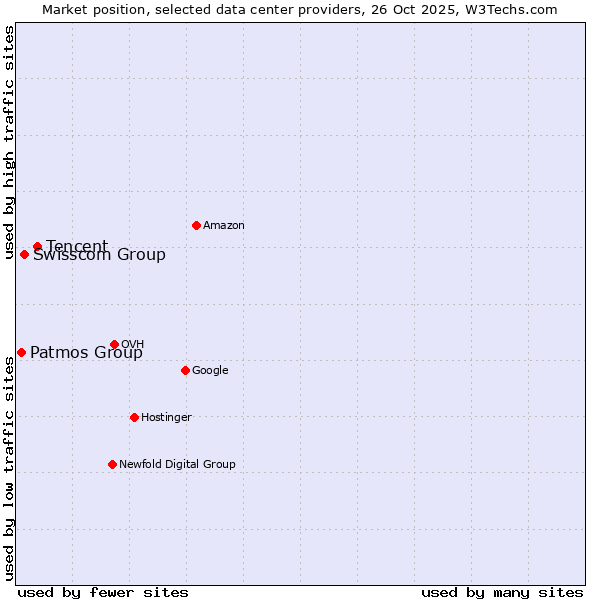 Market position of Tencent vs. Swisscom Group vs. Patmos Group