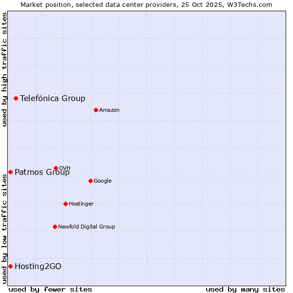 Market position of Telefónica Group vs. Hosting2GO vs. Patmos Group