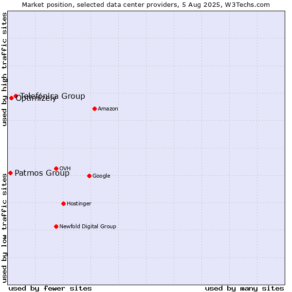 Market position of Telefónica Group vs. Optimizely vs. Patmos Group