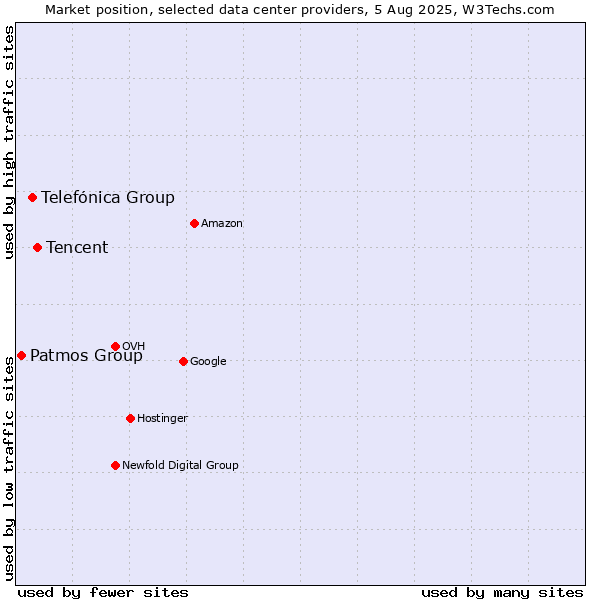 Market position of Tencent vs. Telefónica Group vs. Patmos Group