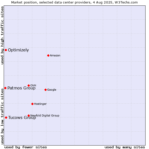 Market position of Tucows Group vs. Optimizely vs. Patmos Group