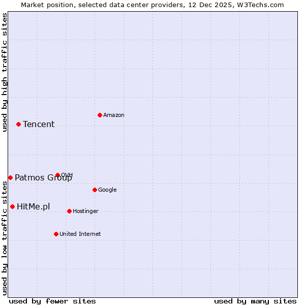 Market position of Tencent vs. HitMe.pl vs. Patmos Group