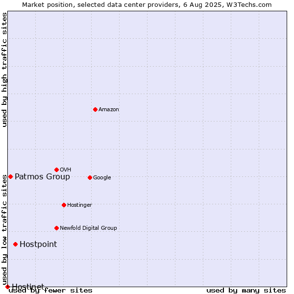 Market position of Hostpoint vs. Patmos Group vs. Hostinet