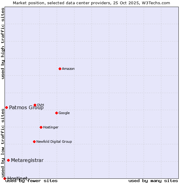 Market position of Metaregistrar vs. Patmos Group vs. Hostinet