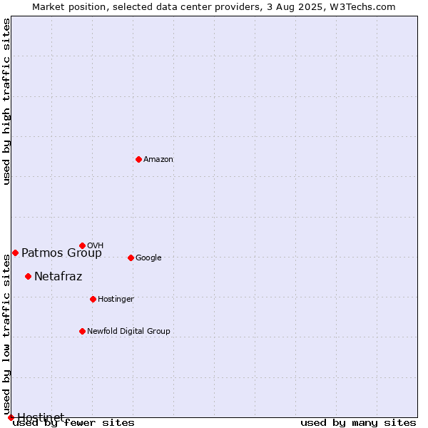 Market position of Netafraz vs. Patmos Group vs. Hostinet