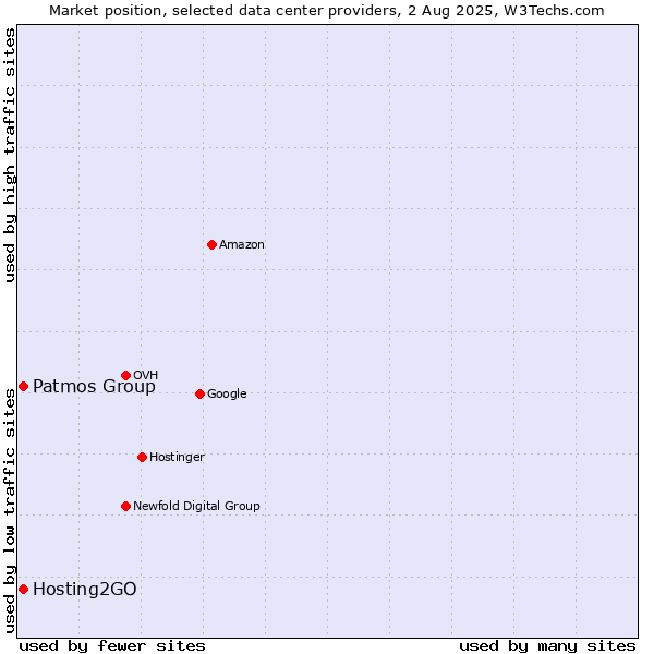 Market position of Hosting2GO vs. Patmos Group