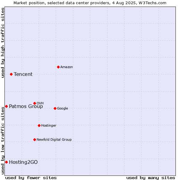 Market position of Tencent vs. Hosting2GO vs. Patmos Group