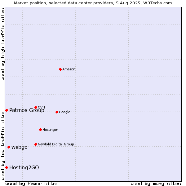 Market position of webgo vs. Hosting2GO vs. Patmos Group