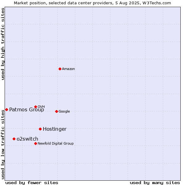 Market position of Hostinger vs. o2switch vs. Patmos Group