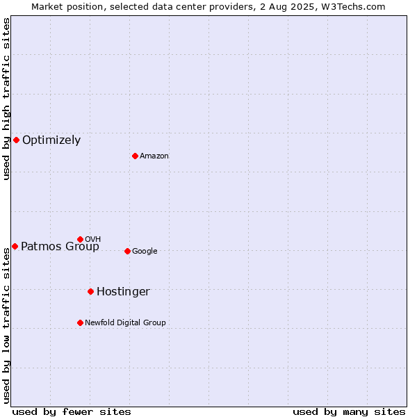 Market position of Hostinger vs. Optimizely vs. Patmos Group