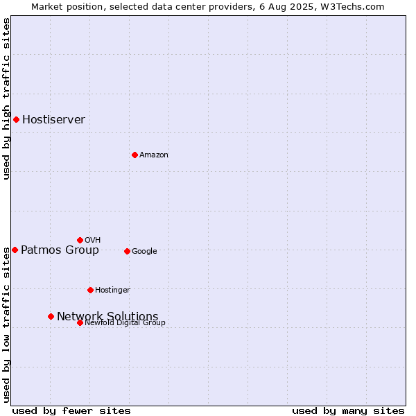 Market position of Network Solutions vs. Hostiserver vs. Patmos Group