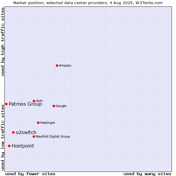 Market position of o2switch vs. Hostpoint vs. Patmos Group