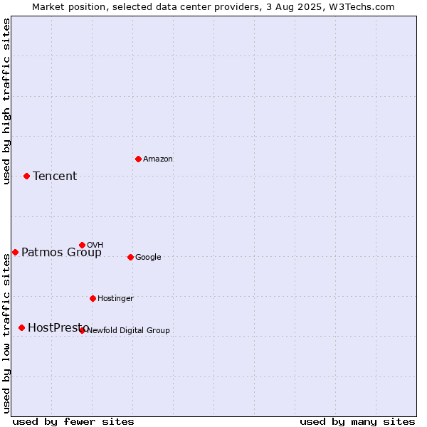 Market position of Tencent vs. HostPresto vs. Patmos Group