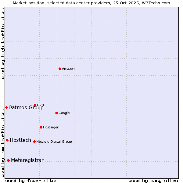 Market position of Metaregistrar vs. Hosttech vs. Patmos Group