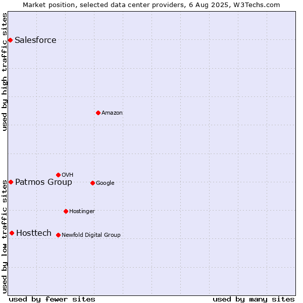 Market position of Hosttech vs. Patmos Group vs. Salesforce