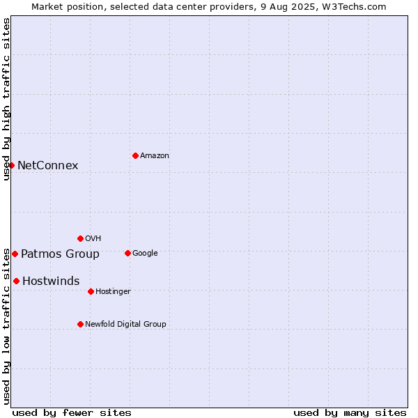 Market position of Hostwinds vs. Patmos Group vs. NetConnex