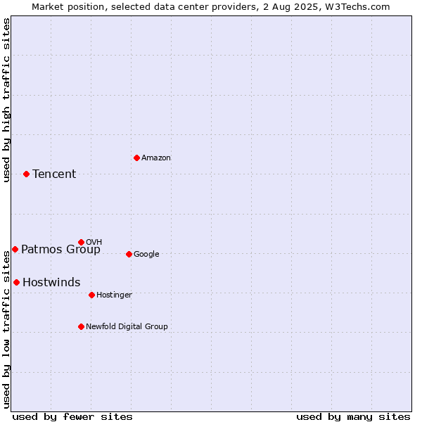 Market position of Tencent vs. Hostwinds vs. Patmos Group