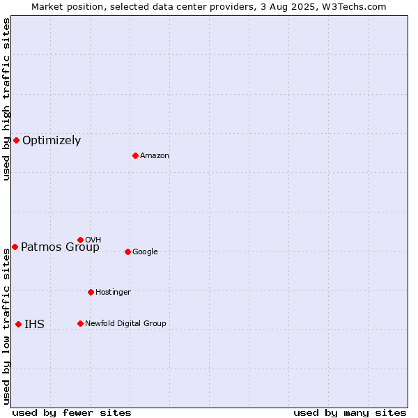 Market position of IHS vs. Optimizely vs. Patmos Group