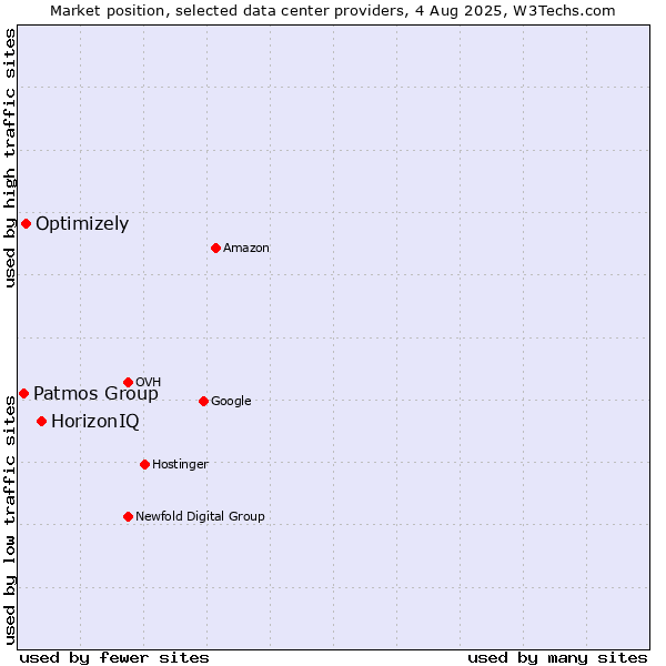 Market position of HorizonIQ vs. Optimizely vs. Patmos Group