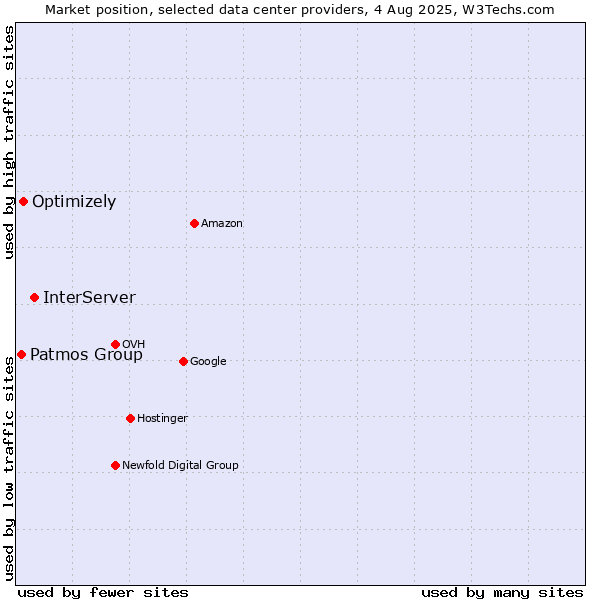 Market position of InterServer vs. Optimizely vs. Patmos Group