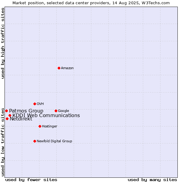 Market position of KDDI Web Communications vs. Netdirekt vs. Patmos Group