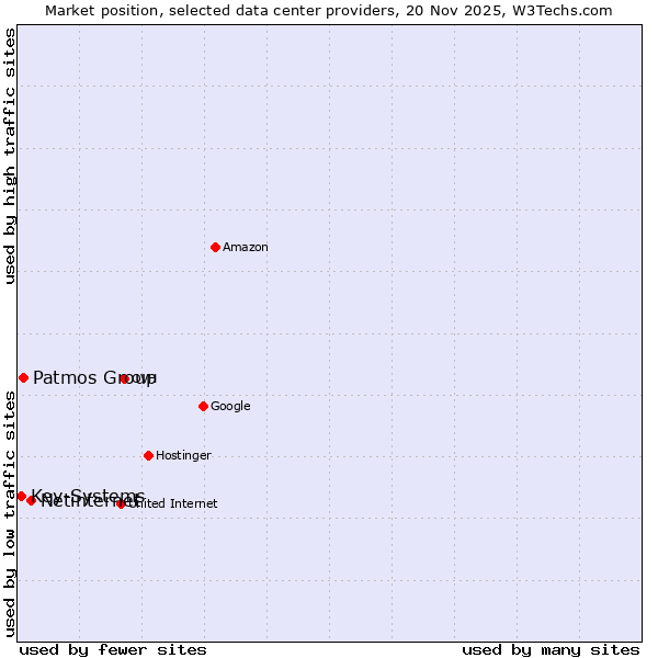 Market position of Netinternet vs. Patmos Group vs. Key-Systems
