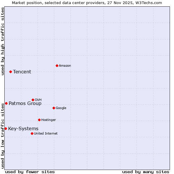 Market position of Tencent vs. Patmos Group vs. Key-Systems