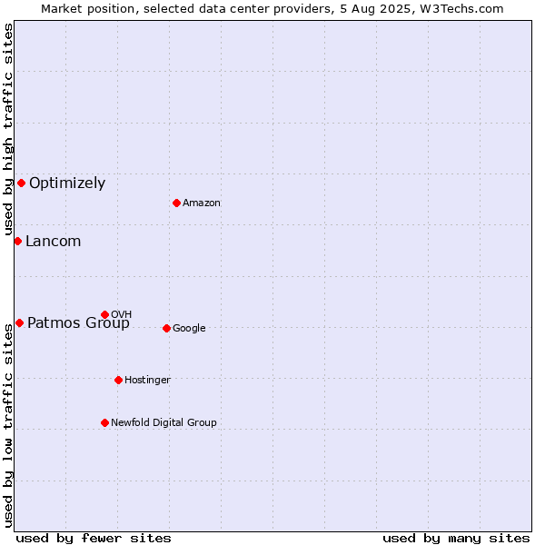 Market position of Optimizely vs. Patmos Group vs. Lancom