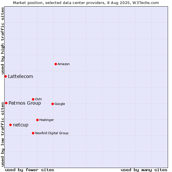 Market position of netcup vs. Patmos Group vs. Lattelecom