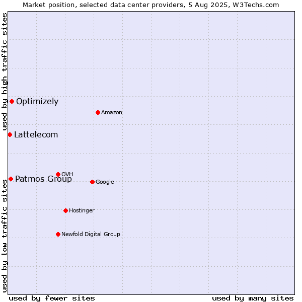 Market position of Optimizely vs. Patmos Group vs. Lattelecom