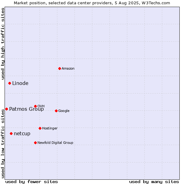 Market position of netcup vs. Linode vs. Patmos Group
