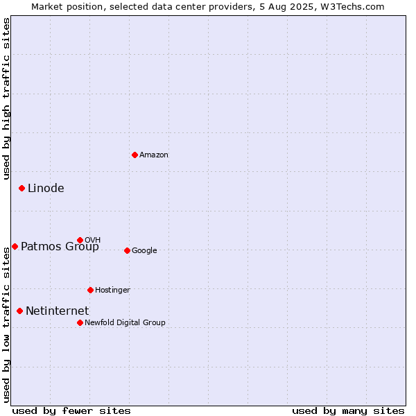 Market position of Linode vs. Netinternet vs. Patmos Group