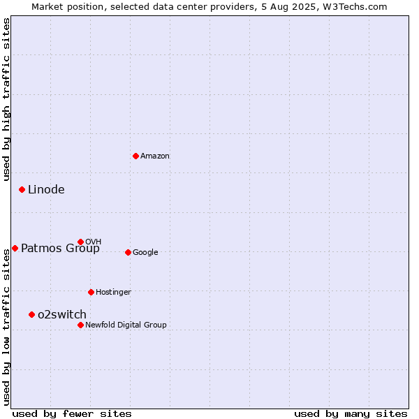 Market position of o2switch vs. Linode vs. Patmos Group