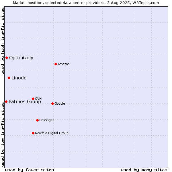 Market position of Linode vs. Optimizely vs. Patmos Group